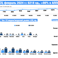 Рынок LCV вырос на 66% в феврале