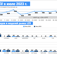 Июльский рынок LCV показал уверенный рост